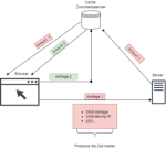 Caching und SEO