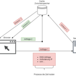 Caching und SEO